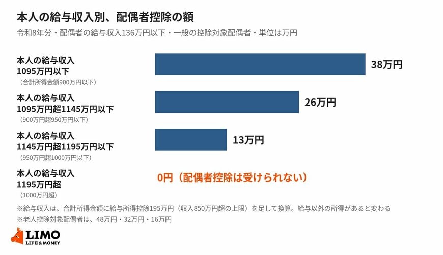 本人の給与収入別、配偶者控除の額（令和8年分）