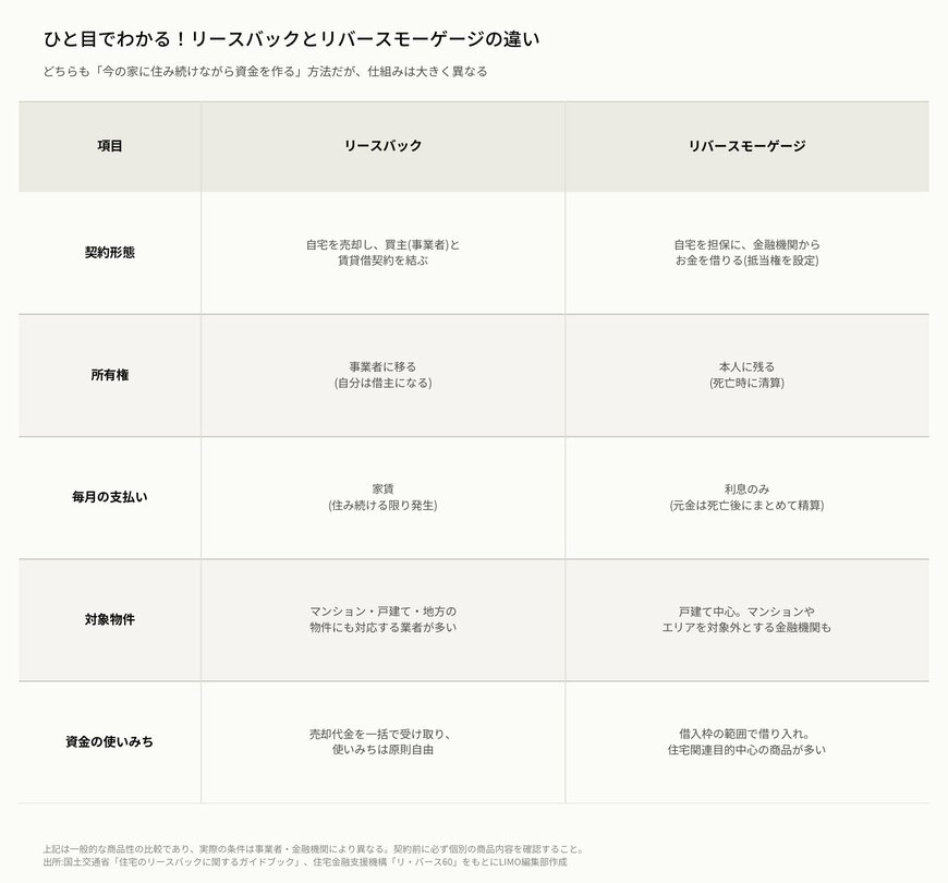 ひと目でわかる！リースバックとリバースモーゲージの違い