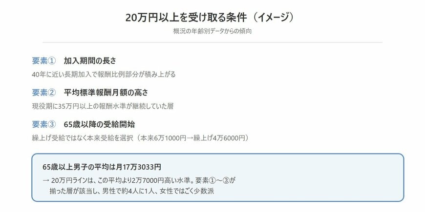 厚生年金20万円以上を受け取る条件の3要素