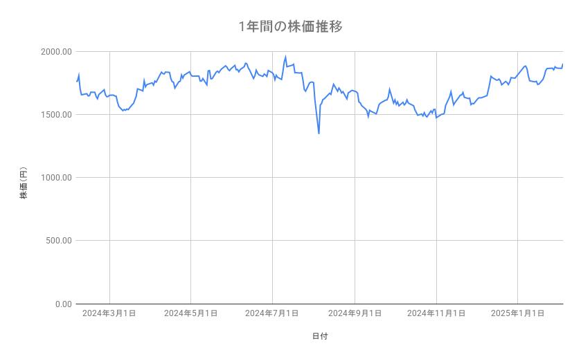 スズキの株価推移(1年間)