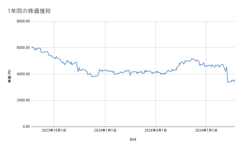 資生堂の株価推移（1年間）