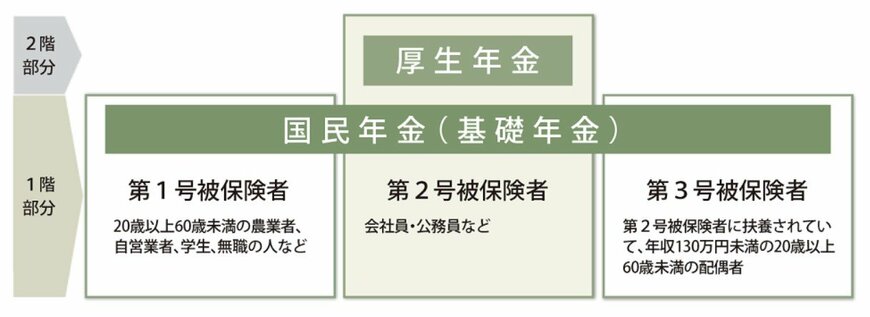 老後の年金が「国民年金+厚生年金」に～公的年金の2階建て構造～