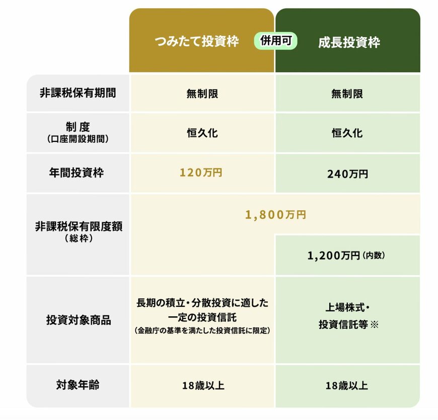成長投資枠とつみたて投資枠の違い