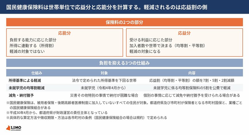 国民健康保険料の算定単位と応益分・応能分の関係、7割5割2割の軽減と未就学児の均等割5割軽減、減免との違いを並べた図
