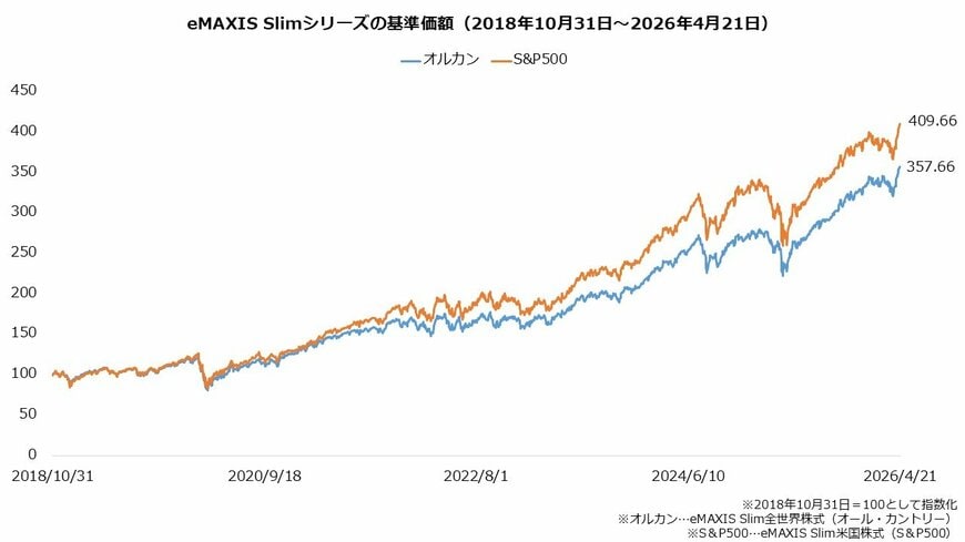 eMAXIS Slimシリーズの基準価額（2018年10月31日～2026年4月21日）