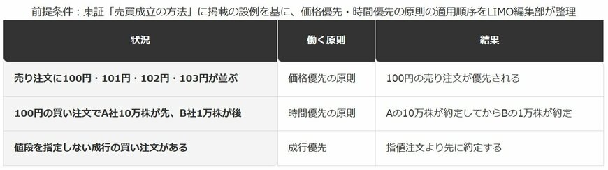 板の中で、どの注文から約定するか