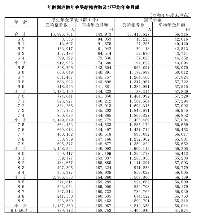 国民年金の平均年金月額