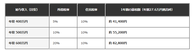年収と掛金別の還付額シミュレーション(目安)