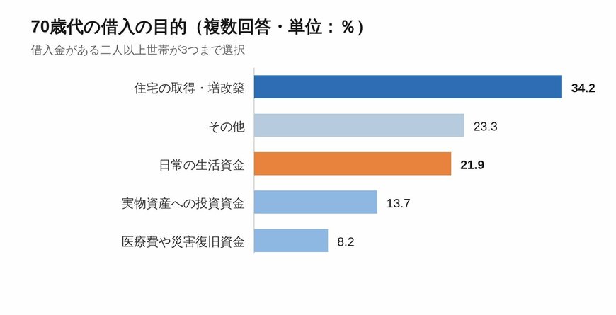 70歳代の二人以上世帯における借入の目的（3つまでの複数回答）