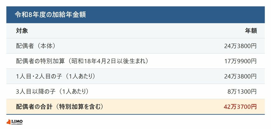 令和8年度の加給年金額