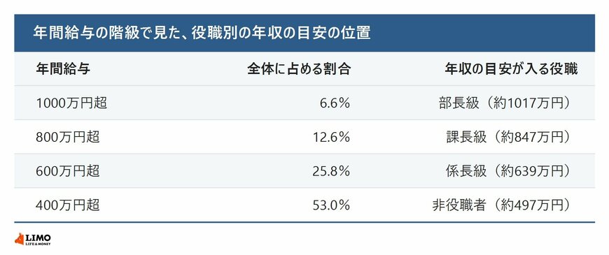 年間給与の階級で見た役職別の年収の目安の位置