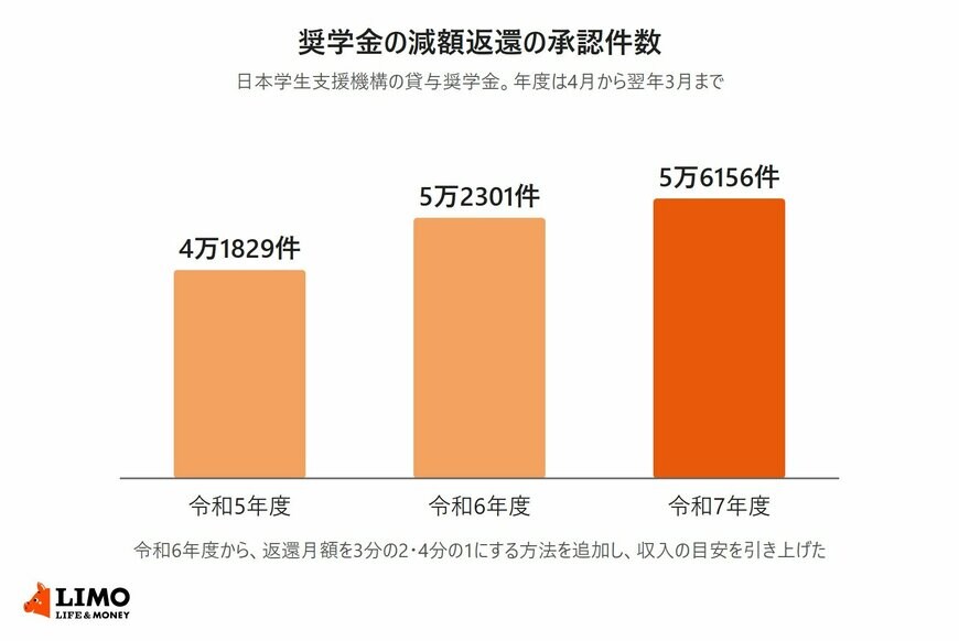 日本学生支援機構の奨学金の減額返還の承認件数を、令和5年度4万1829件、令和6年度5万2301件、令和7年度5万6156件と年度ごとに並べた棒グラフ