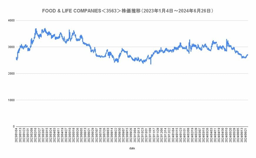 「FOOD&LIFE COMPANIES（スシロー）」の株価チャート