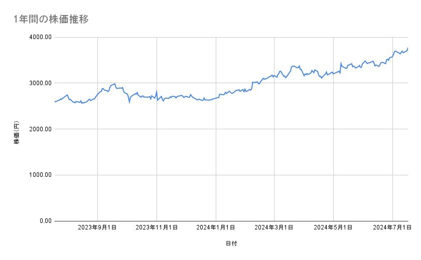 オリックスの株価推移(1年間)