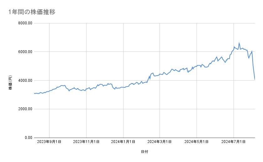 東京海上ホールディングスの株価推移(1年間)