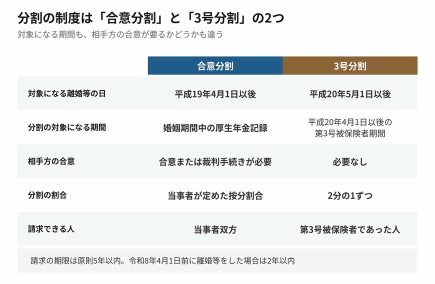 対象になる期間も、合意が要るかどうかも違います