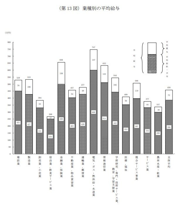 日本における業種別の平均給与