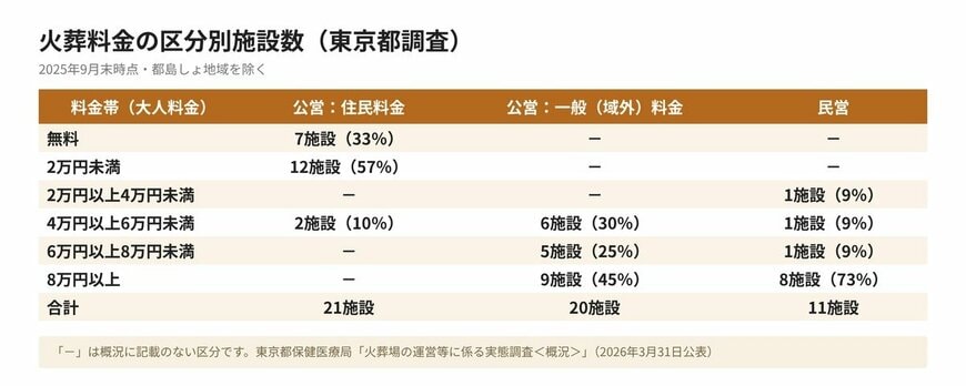 火葬料金の区分別施設数（東京都調査）