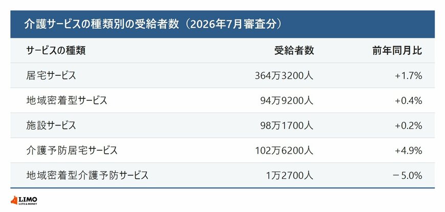 介護サービスの種類別の受給者数