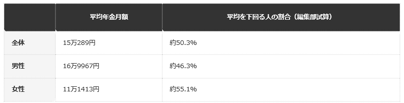 前提条件：令和6年度末現在の厚生年金（老齢年金）受給権者の年金月額階級別分布（厚生労働省資料）を基に、編集部が階級内均等分布を仮定して算出