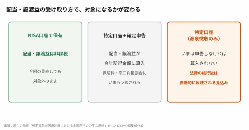配当・譲渡益の受け取り方で、対象になるかが変わる