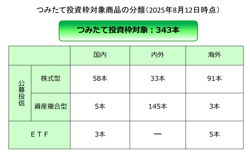 つみたて投資枠対象商品の分類（2025年8月12日時点）