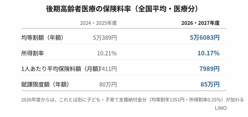 均等割額は上がり、所得割率はわずかに下がった