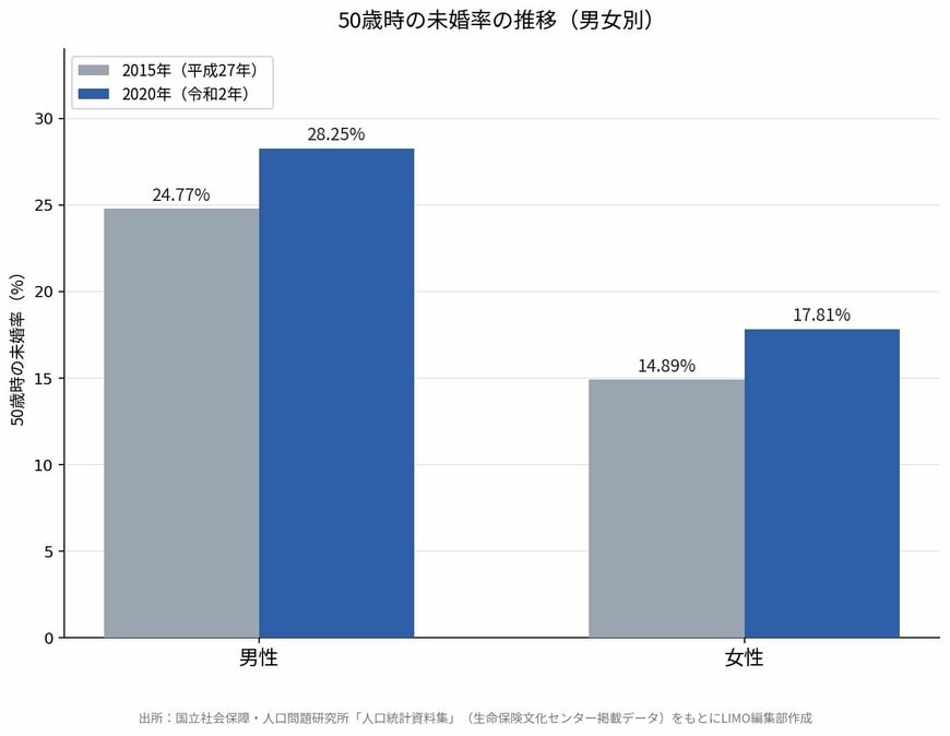 50歳時の未婚率の推移（男女別）
