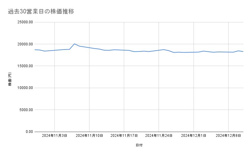 ダイキン工業の株価推移(過去30営業日)