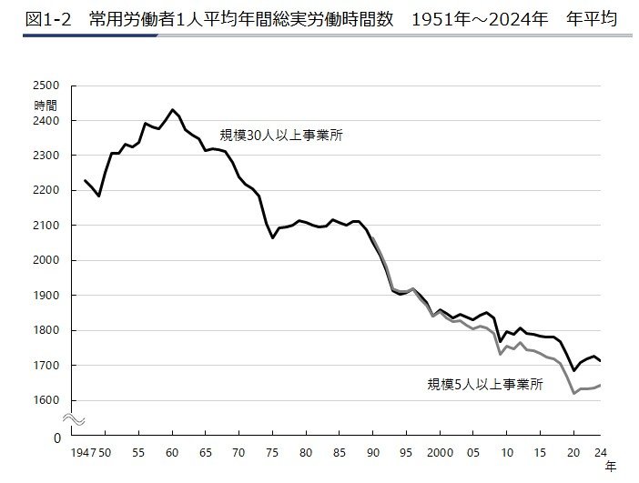 常用労働者1人平均年間総実労働時間数