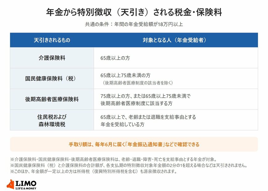 年金から特別徴収される税金・保険料の対象者