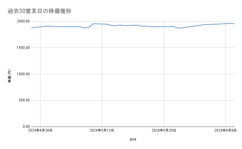 ソフトバンクの株価推移(過去30営業日)