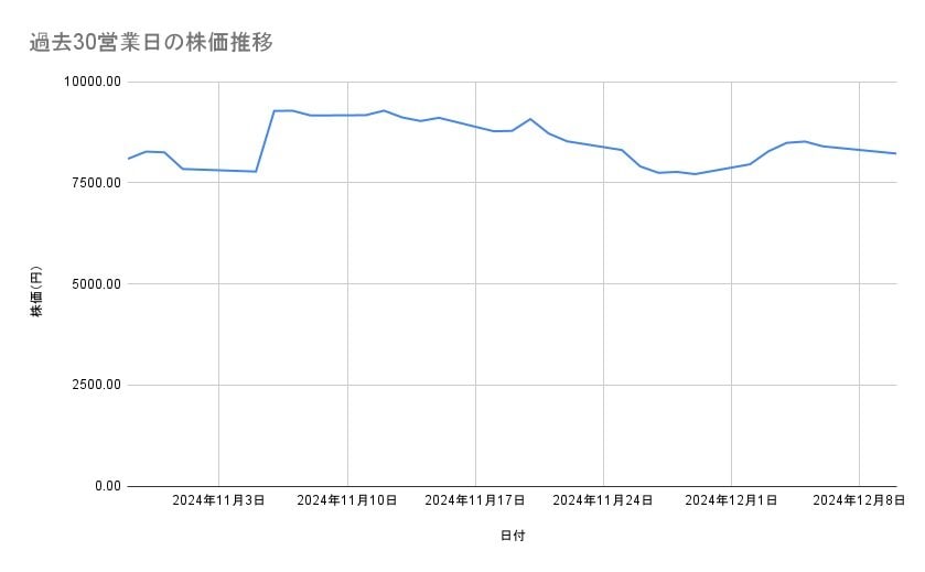 <strong>IHIの株価推移(過去30営業日)</strong><br type="_moz">