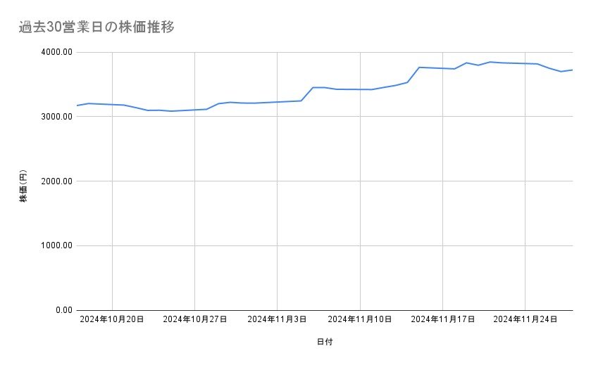 みずほフィナンシャルグループの株価推移（過去30営業日）