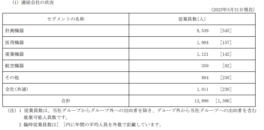 出所：島津製作所「有価証券報告書」