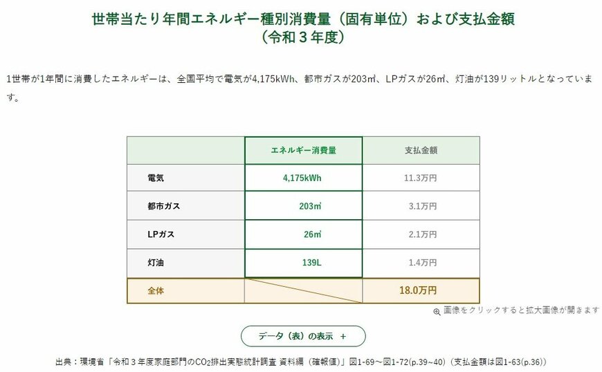 出所：環境省「家庭でのエネルギー消費量について」