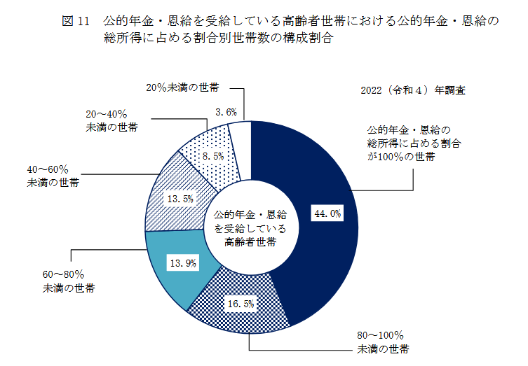 出所：厚生労働省「2022（令和4）年　国民生活基礎調査の概況」