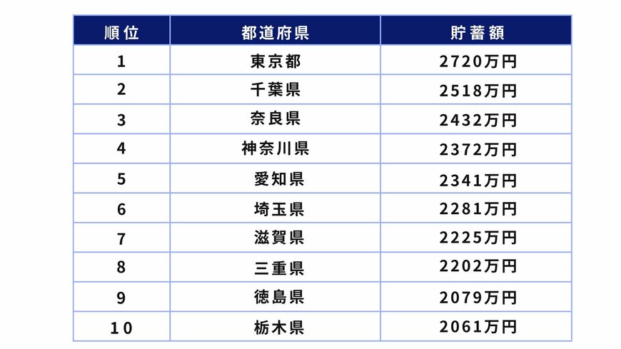 出所：総務省統計局「家計調査報告（貯蓄・負債編）－2023年平均結果－（二人以上の世帯）都市階級・地方・都道府県庁所在地別貯蓄及び負債の1世帯当たり現在高」をもとに筆者作成
