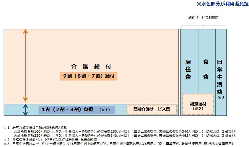 出所：厚生労働省老健局「介護保険制度の概要」
