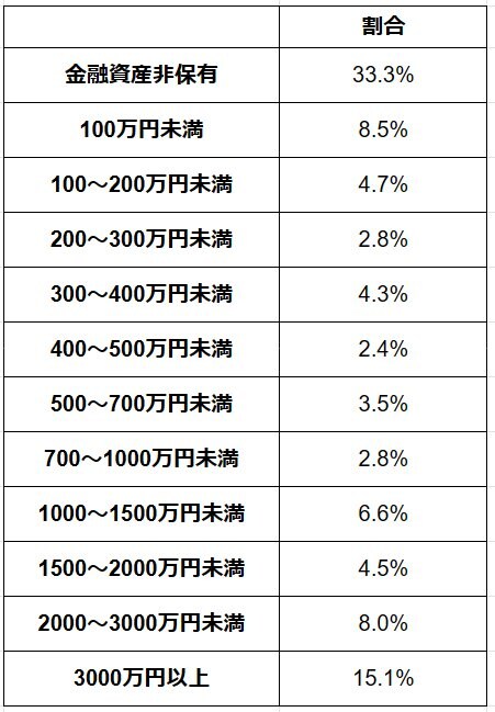 出所：金融広報中央委員会「家計の金融行動に関する世論調査［単身世帯調査］（令和4年）」をもとにLIMO編集部作成