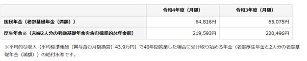 出所：日本年金機構「令和4年4月分からの年金額等について」