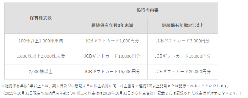出所：株式会社神戸物産「株主優待」