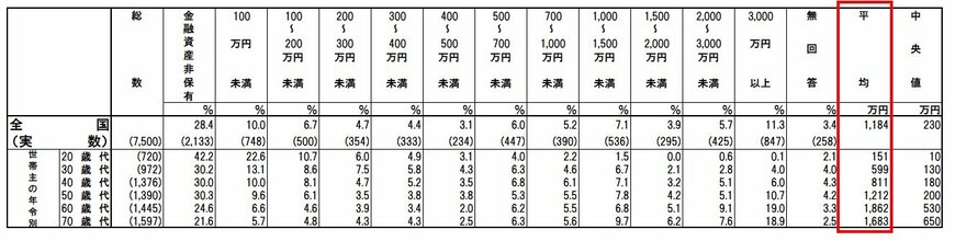 出所：金融広報中央委員会「家計の金融行動に関する世論調査[総世帯]令和5年」をもとにLIMO編集部作成