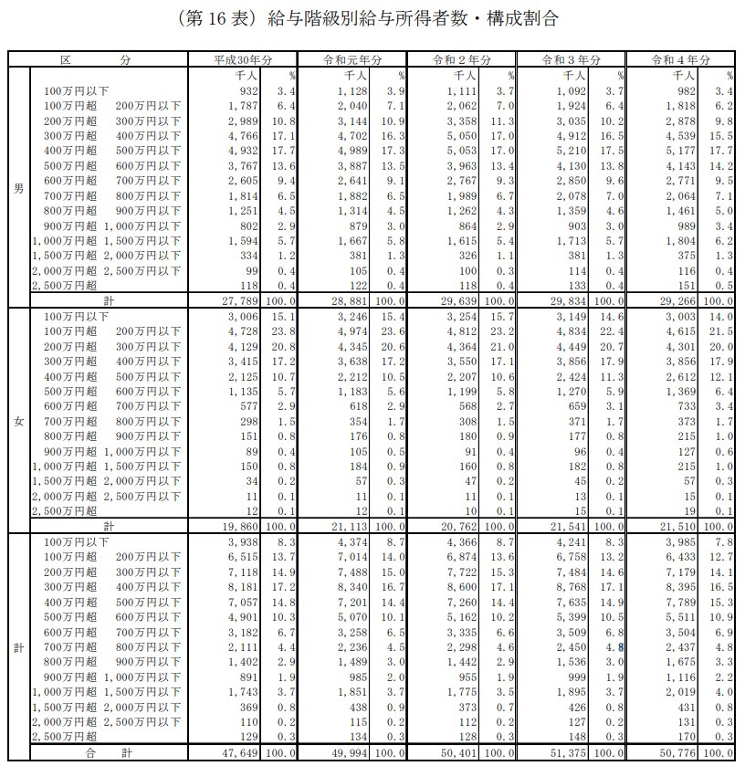 出所：国税庁長官官房企画課「令和4年分民間給与実態統計調査」