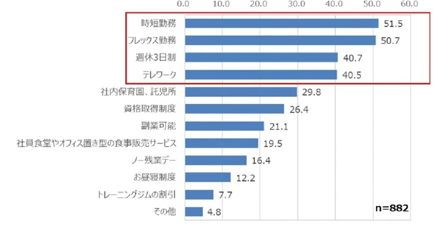 出所：アスクル株式会社「アスクル株式会社 ASKUL事業・リサーチ専門チーム全国の仕事場におけるニーズを探る「働く女性の意識」に関する実態調査」