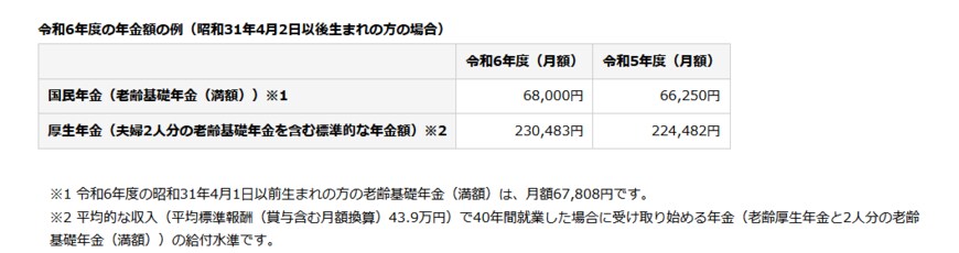 出所：日本年金機構「令和6年4月分からの年金額等について」