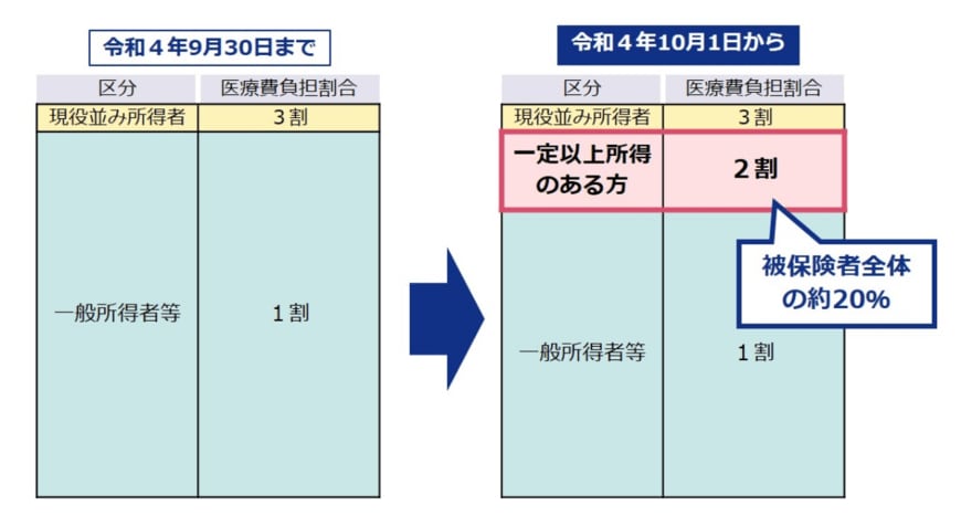 出所：厚生労働省「後期高齢者の窓口負担割合の変更等（令和3年法律改正について）」