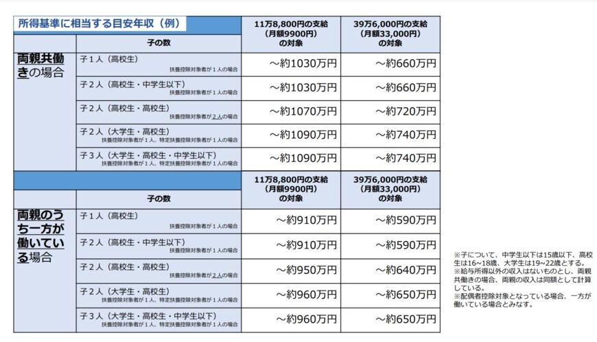 出所：文部科学省「高校生等への修学支援」