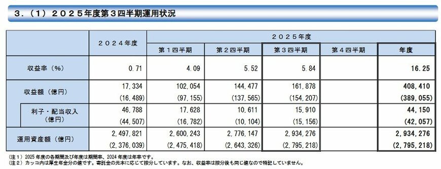 出所：GPIF（年金積立金管理運用独立行政法人）「2025年度第3四半期運用状況（速報）」