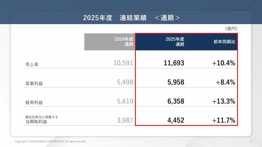 出所：キーエンス「2026年3月期 決算説明会資料」p.2（2026年4月24日）